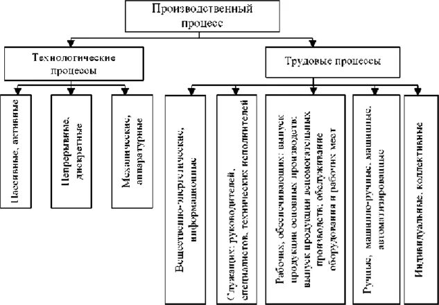 Операции производственного процесса. Производственный процесс. Классификация трудовых процессов. Трудовые процессы в зависимости от их организации. Части производственной операции