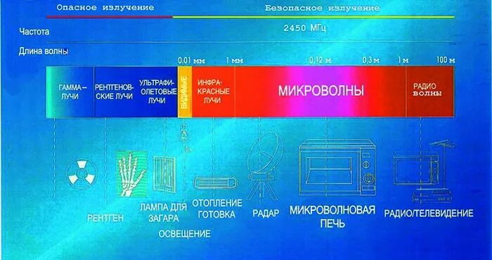 Излучение СВЧ печей длина волны. Длина волны СВЧ печи. СВЧ излучение длина волны и частота. Микроволновка частота излучения.