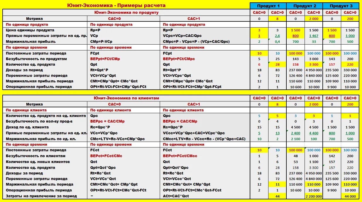 Таблица расчета Юнит экономики. Юнит экономика метрики. Юнит экономика пример. Юнит экономика пример расчета. Юнит таблица для озон