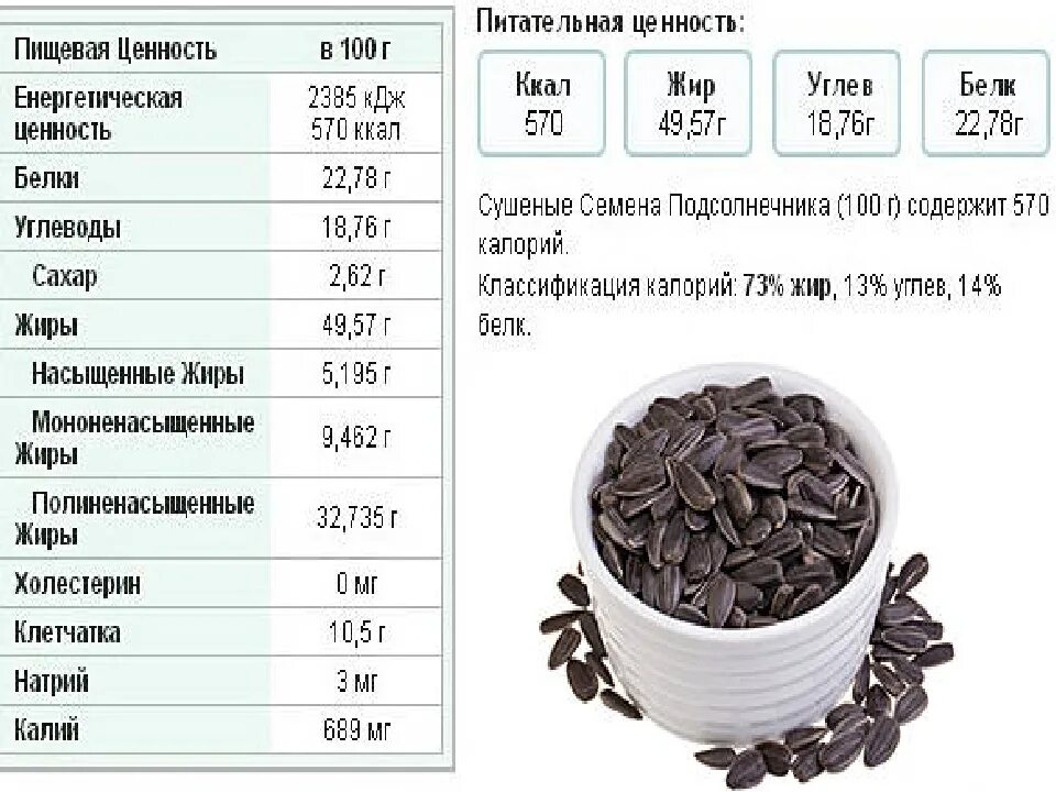 Сколько растут семечки. Семечка подсолнуха калорийность. Сколько калорий в семечках жареных подсолнечника. Энергетическая ценность семян подсолнечника. Калорий в 100 г семечек подсолнуха жареных.