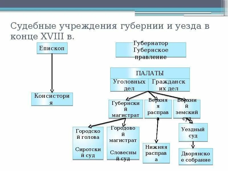 Судебные учреждения губернии и уезда в конце 18 века. Судебные учреждения губернии и уезда в конце 18 века схема. Судебные учреждения. Судебная система в России второй половины XVIII века.. Учреждение судебной палаты