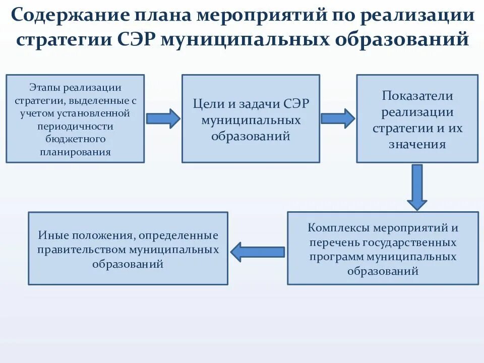 Реализация данного события