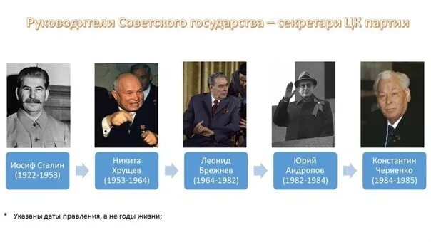 Кто правил в 1986. 1994 Кто правил в России. Кто правил в 2005 году. Кто правил в 2003 году в России.