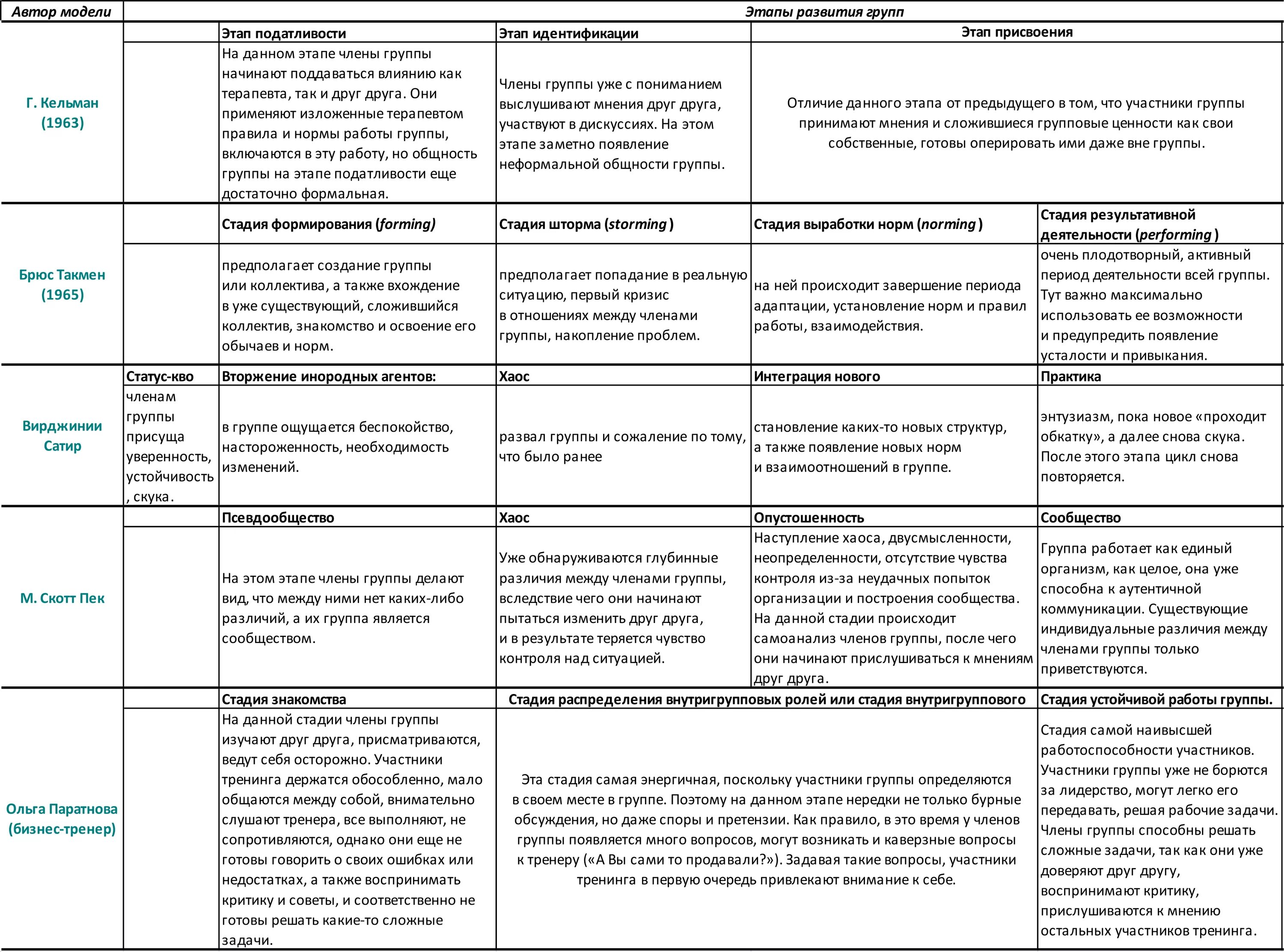 Таблица основные этапы развития русской литературы Заполните схему стадии конфликта