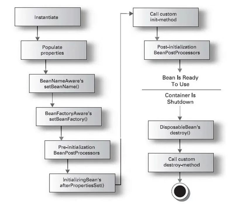 Init method. Java жизненный цикл Бина. Цикл жизни Бина Spring. Жизненный цикл бинов java. Java Spring жизненный цикл Бина.