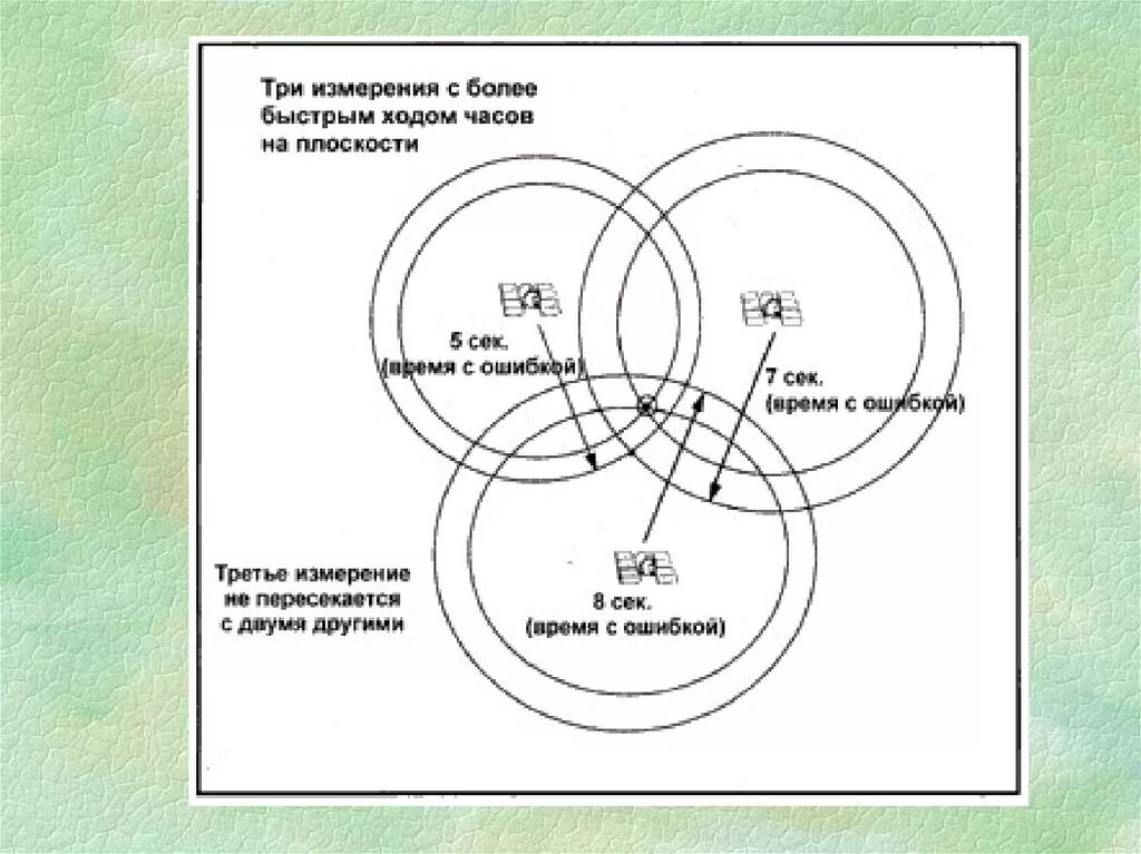 Временные привязки. Псевдодальномерный метод навигации. Временная привязка. Псевдодальномерный метод пример 4 спутника. Самые глобальные временные привязки.