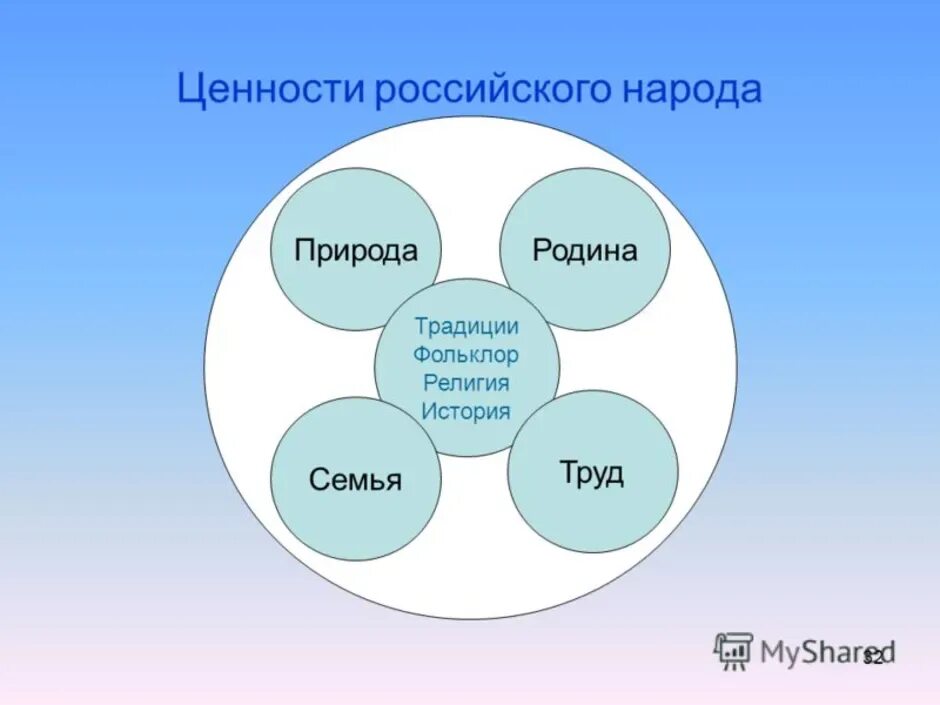 Три главные духовные ценности присущи российскому народу. Ценности российского народа. Традиционные ценности российского народа. Духовно-нравственные ценности народов России. Нравственные ценности российского народа.