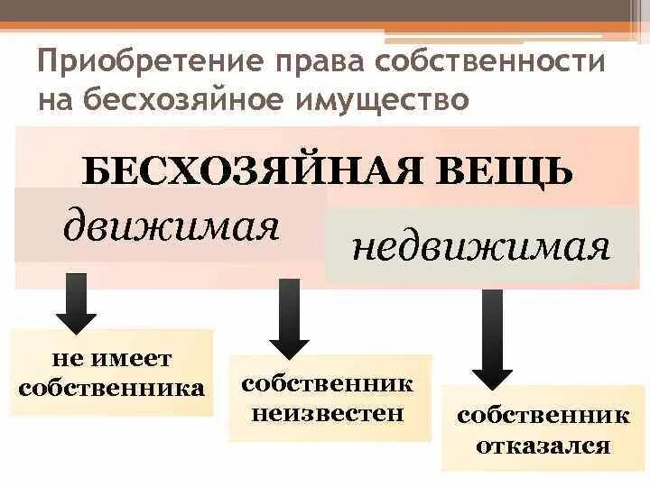 Признание имущества движимым. Право собственности на недвижимое имущество.