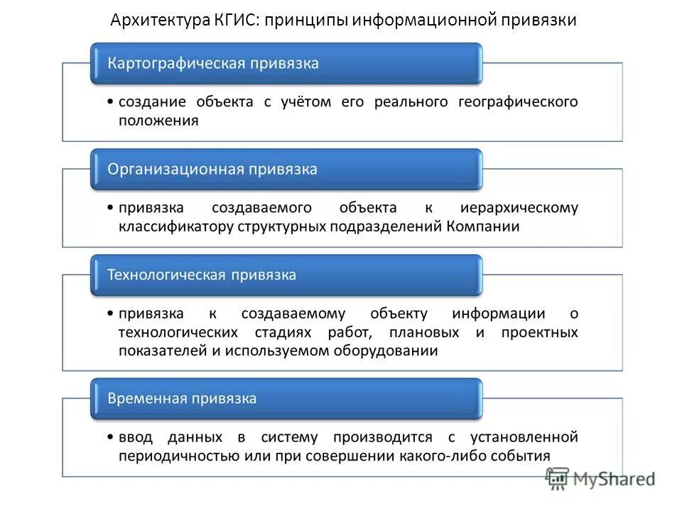 Временные привязки