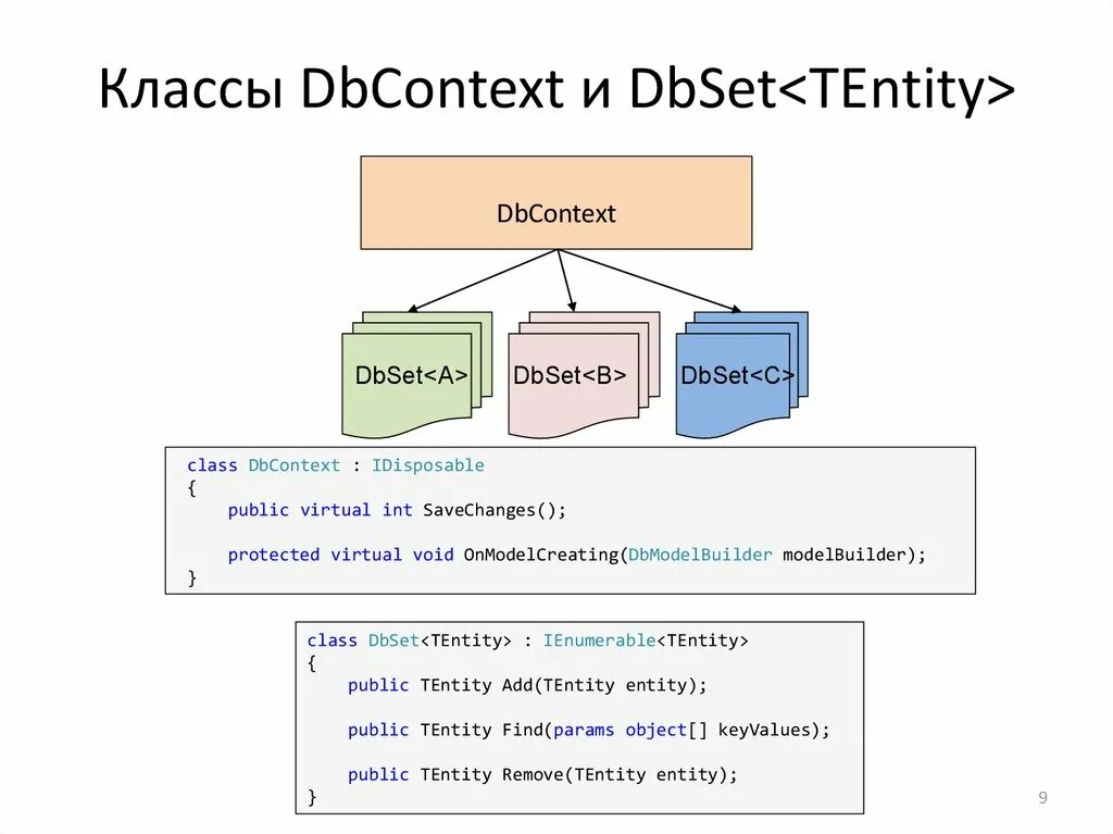 Диаграмма классов DBCONTEXT. DBCONTEXT C#. Entity class. Scaffold-DBCONTEXT. Params object