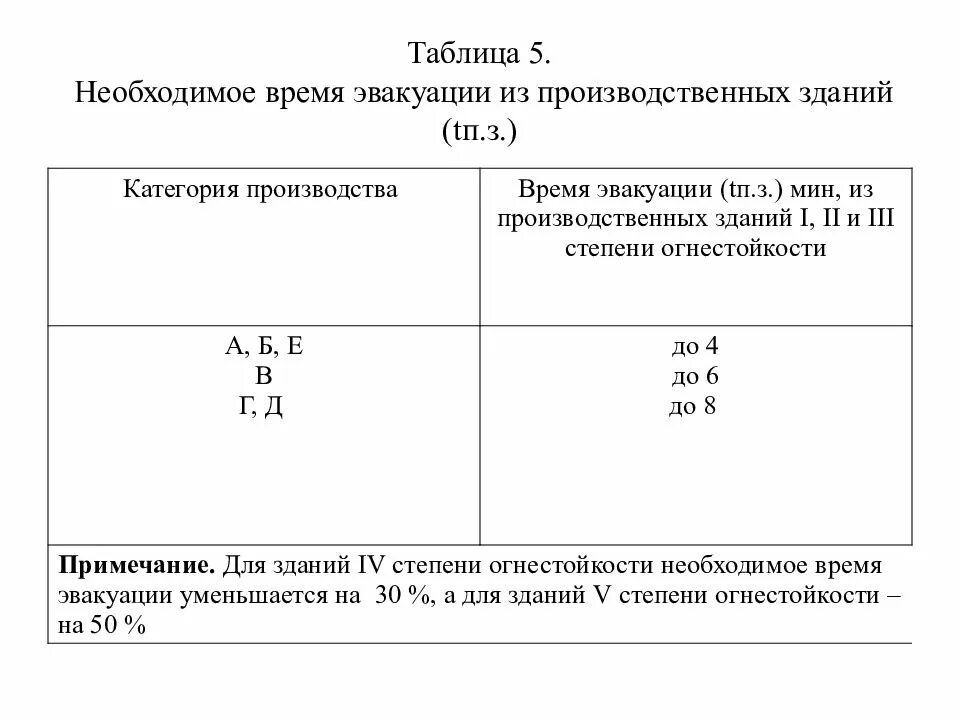 Сколько длится эвакуация. Норматив эвакуации при пожаре в ДОУ. Норма времени при эвакуации людей при пожаре. Норматив эвакуации из здания школы. Время эвакуации при пожаре в школе норматив.