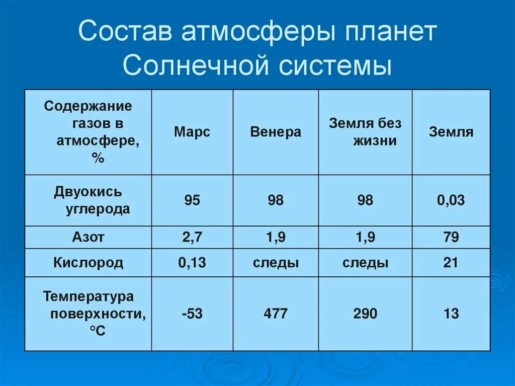 Состав атмосферы планет солнечной системы. Состав атмосферы планет солнечной. Атмосферное давление планет. Давление атмосфер планет солнечной системы. Температура земной группы