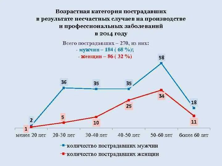 Взносы на несчастные случаи и профзаболевания. Несчастных случаев на производстве и профессиональных заболеваний. Несчастных случаев на производстве и профзаболеваний. Отраслевые показатели несчастных случаев и профзаболеваний. Пострадавшие от несчастных случаев и профессиональных заболеваний.