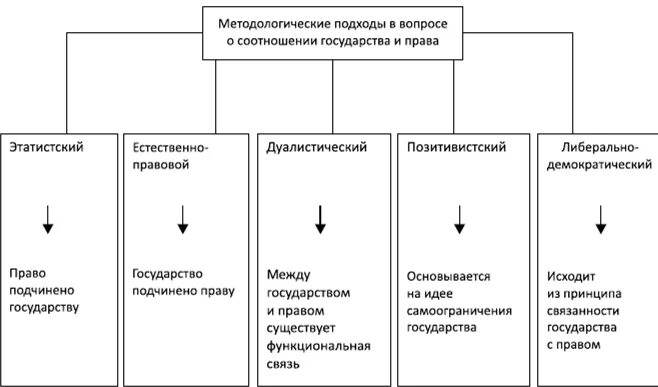 Схема соотношения государства и право.