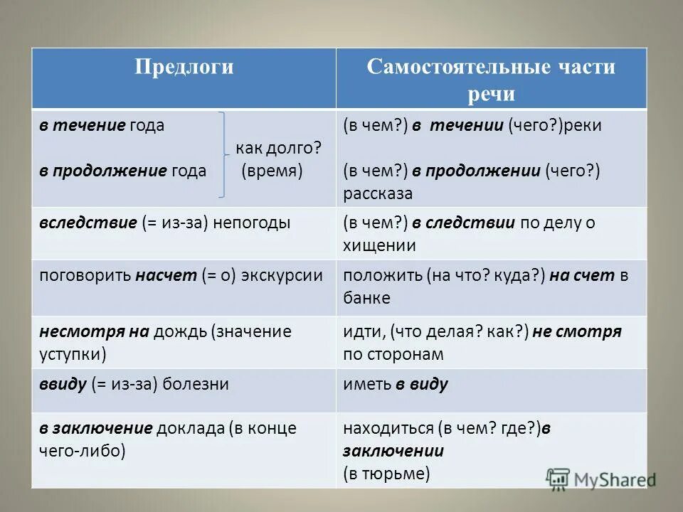 Отличаем производные предлоги от других частей речи. Правописание самостоятельных частей речи. Предлог это самостоятельная часть речи. Правописание самостоятельных частей речи таблица. Предлог это самостоятельная часть.