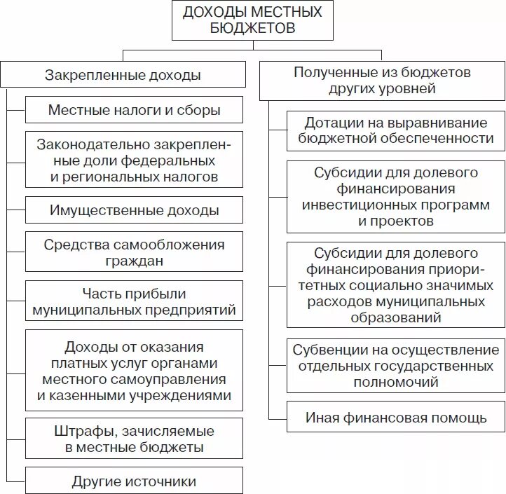 Региональные доходы рф. Структура доходов местных бюджетов РФ. Состав доходов и расходов местного бюджета. Структура доходов местного бюджета. Состав доходной части местных бюджетов.