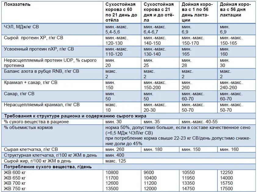 Потребность комбикорма для КРС. Таблица расхода корма на 1 корову. Нормы сырого протеина в кормах для коров. Рацион лактирующих коров. Протеин корова