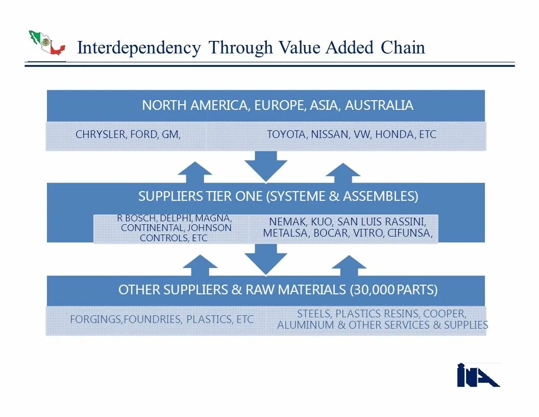 Value added Chain. (Aris модель - value added Chain). Value added Chain diagram. Vad (value added Chain diagram).