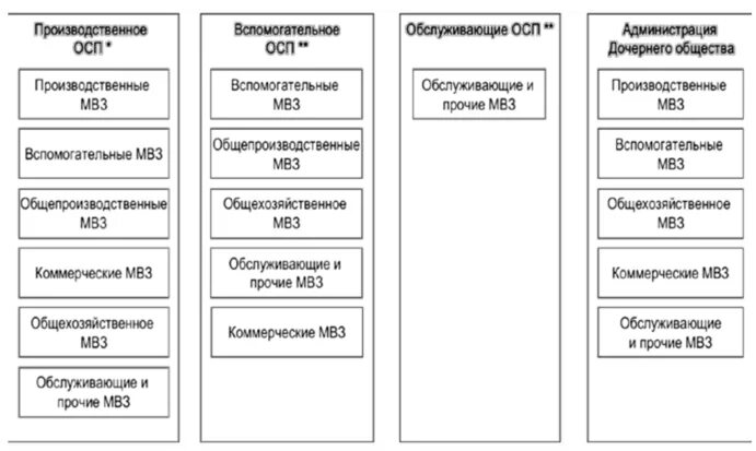 Мвз в бухгалтерии. Классификация мвз. мвз расшифровка в бухгалтерии. места возникновения затрат (мвз). структура мвз.