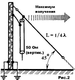 Длина излучающей антенны