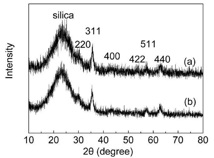 Sio2 18. Sio2 xrd. xrd микро-sio2. sio2 xrd peaks. fe3o4 xrd planes.