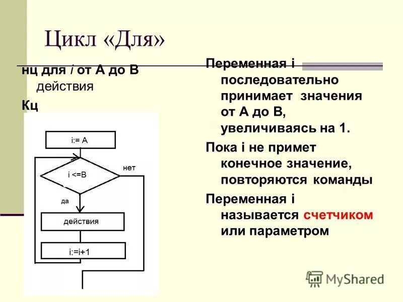 Тест программирование циклических алгоритмов