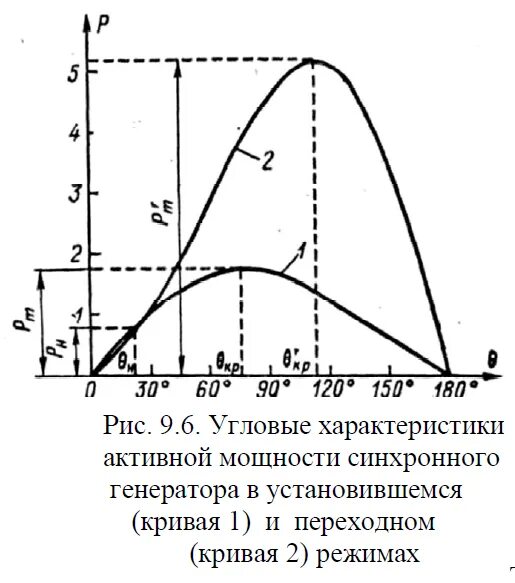 Угловая характеристика сг. Угловая характеристика синхронного генератора. Угловая характеристика синхронного. График угловая характеристика синхронного генератора. Угловая характеристика синхронного генератора.