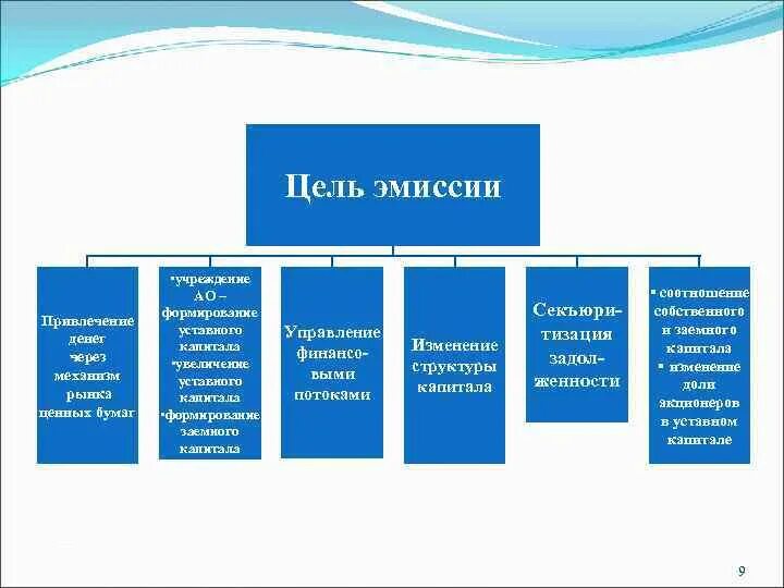 Цель денежной эмиссии. Цель эмиссии денег. Основная цель денежной эмиссии. Цели выпуска ценных бумаг