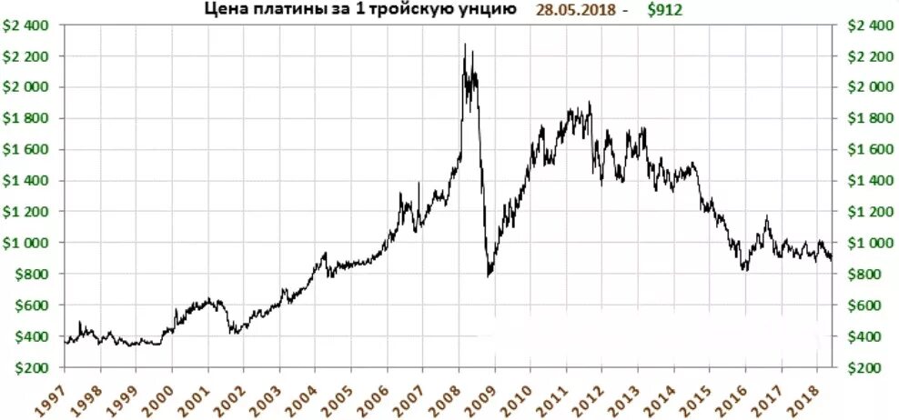 Стоимость платины на бирже. Платина график за 10 лет в рублях динамика. Динамика роста золота с 2000 года в рублях. Котировки платины. График платины.