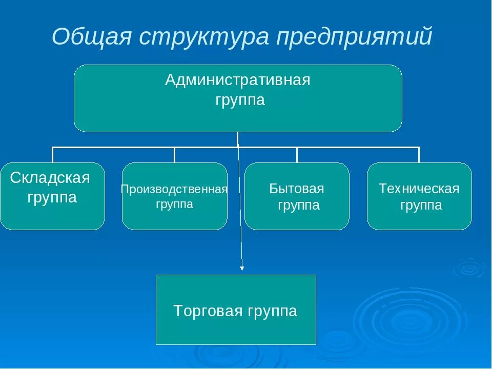 Общая производственная структура предприятия. Структура предприятий общая производственная и организационная. Общая структура предприятия включает. Структура промышленного предприятия. Структура промышленной организации