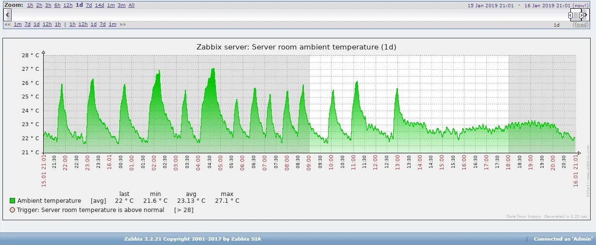 Zabbix температура. Мониторинг серверной. измерение температуры серверной. температура в серверной. мониторинг температуры на объектах.