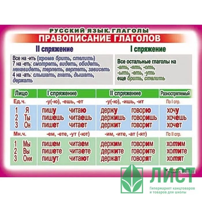 Тест время глагола ответы. Спряжение плакат. Плакаты по русскому языку глаголы. Спряжение глаголов плакат. Спряжение глаголов арт.