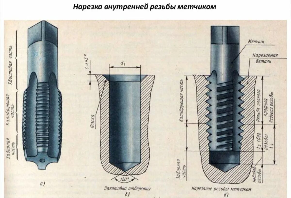 Метчик трубный 1/2 шаг резьбы ручной. Нарезание резьбы метчиками в отверстиях. Метчик для конической газовой резьбы м3036-77/01. Метчики для глухих отверстий резьбы GUHRING.