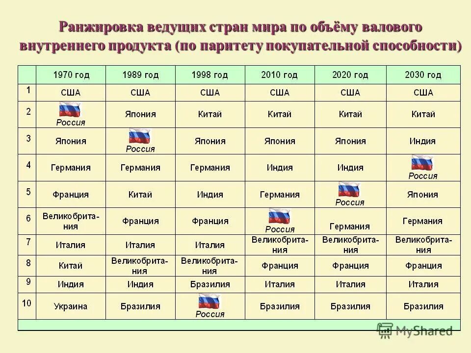 Пищевая промышленность страны лидеры. Страны лидеры в мировой торговле. Определите ведущие страны. Мировая торговля. Страны импортеры.