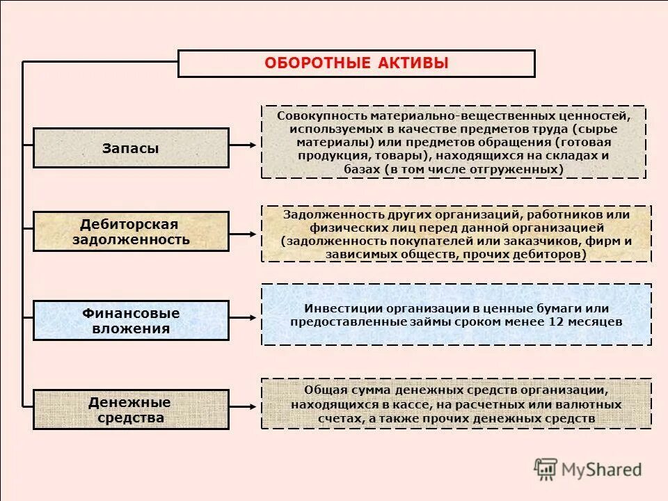 Материальные оборотные Активы это. Оборотные Активы запасы. Оборотные Активы в бухгалтерском учете это. Дебиторская задолженность это оборотные Активы.