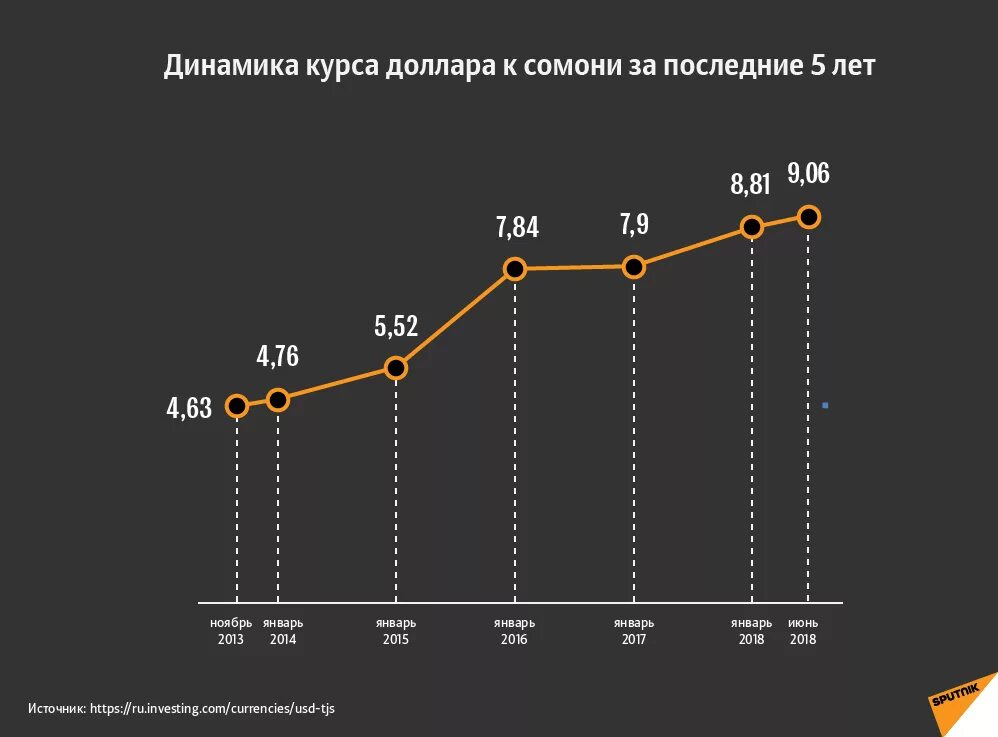 Рубил сомони сегодня рубли. Курс рубля к Сомони в Таджикистане. Курс валют в Таджикистане. Курс рубля в Таджикистане. Курс рубльтаджи́кстан.