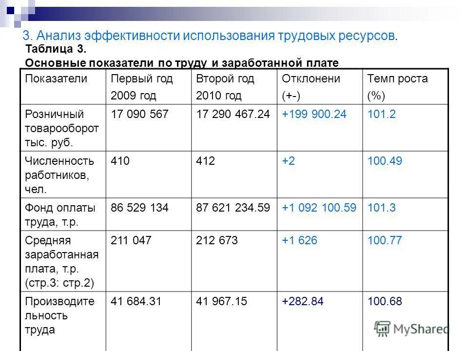 Анализ эффективности использования трудовых. Анализ эффективности использования трудовых. Анализ эффективности использования трудовых. Показатель эффективности использования ресурсов труда. Показатели использования трудовых ресурсов формулы.