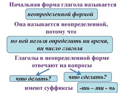 Неопределенная форма это какая