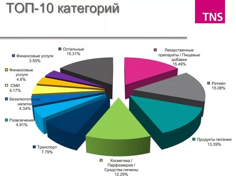 Топовые категории. Категории рекламы. Топ категории. Категории рекламодателей на рынке. Категории продуктов в рекламе.