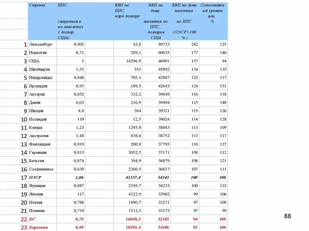 Ппс доллара. Покупательская способность доллара по годам таблица. Покупательская способность валюты. Расчет по ППС. ППС доллара по годам.