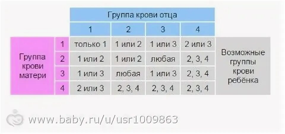 Почему не совпадает группа крови