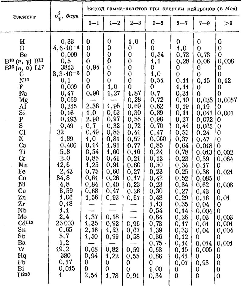 Коэффициент ослабления гамма излучения таблица. Энергия гамма Квантов таблица. Сечение захвата тепловых нейтронов таблица. Массовый коэффициент поглощения гамма излучения таблица. Ослабления гамма излучения