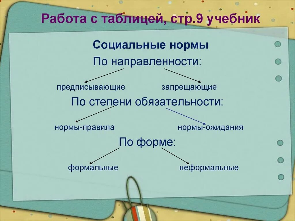 Многообразие норм. Виды социальных норм по направленности. Правила это в обществознании. Нормы по направленности. Социальные нормы по степени обязательности.