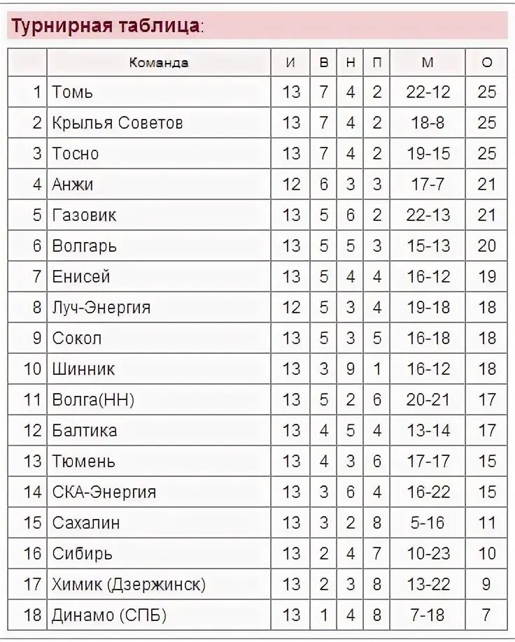 Турнирная таблица чемпионата первый дивизион. Турнирная таблица ФНЛ 1. ФНЛ 2 турнирная таблица. Итоговая таблица ФНЛ 2020 2021. ФНЛ 2014-2015 таблица.