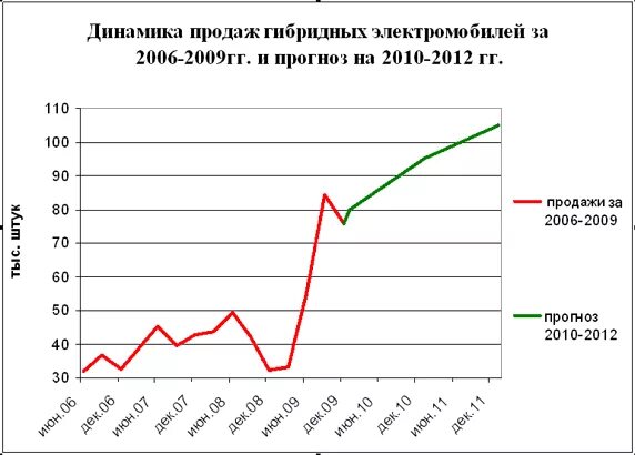 Большой график продажи. График продаж. Динамика продаж график. График продаж за год. Динамика продаж диаграмма.