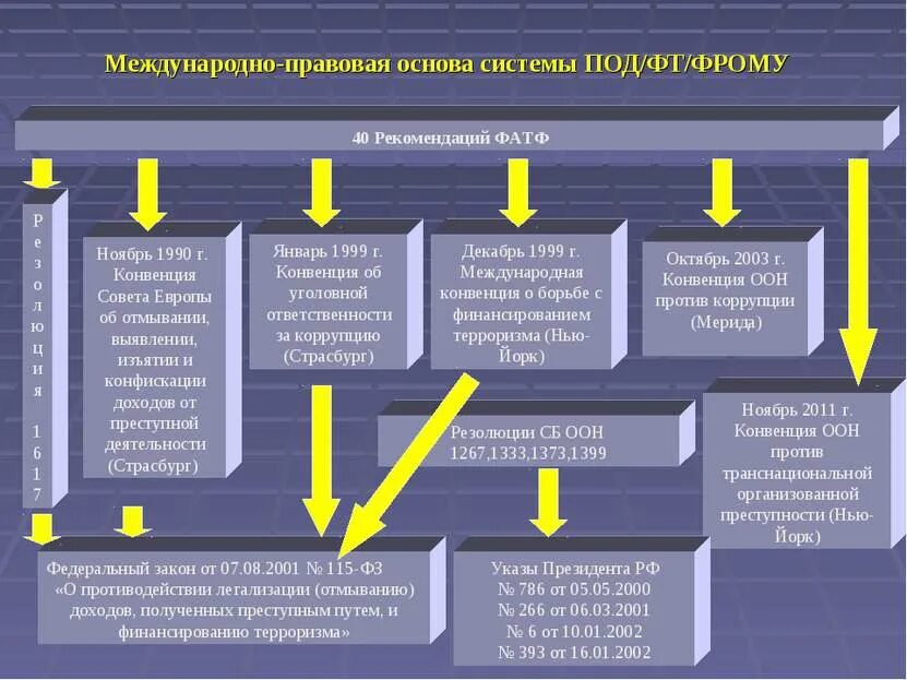 Работа под фт