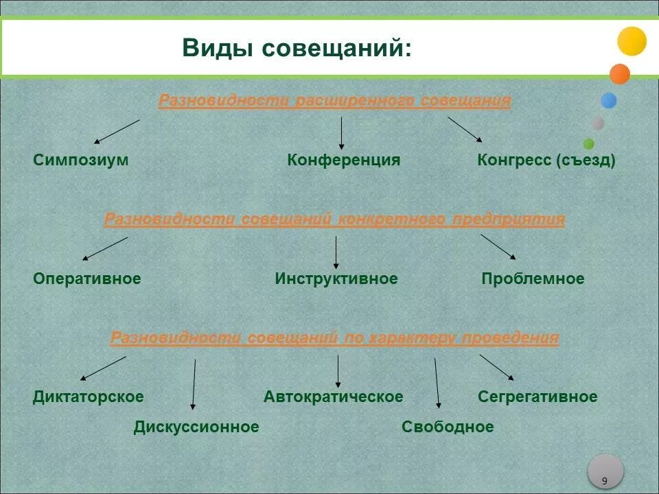 Виды совещаний. Классификация совещаний. Виды и типы совещаний. Типы деловых совещаний. Какие бывают собрания