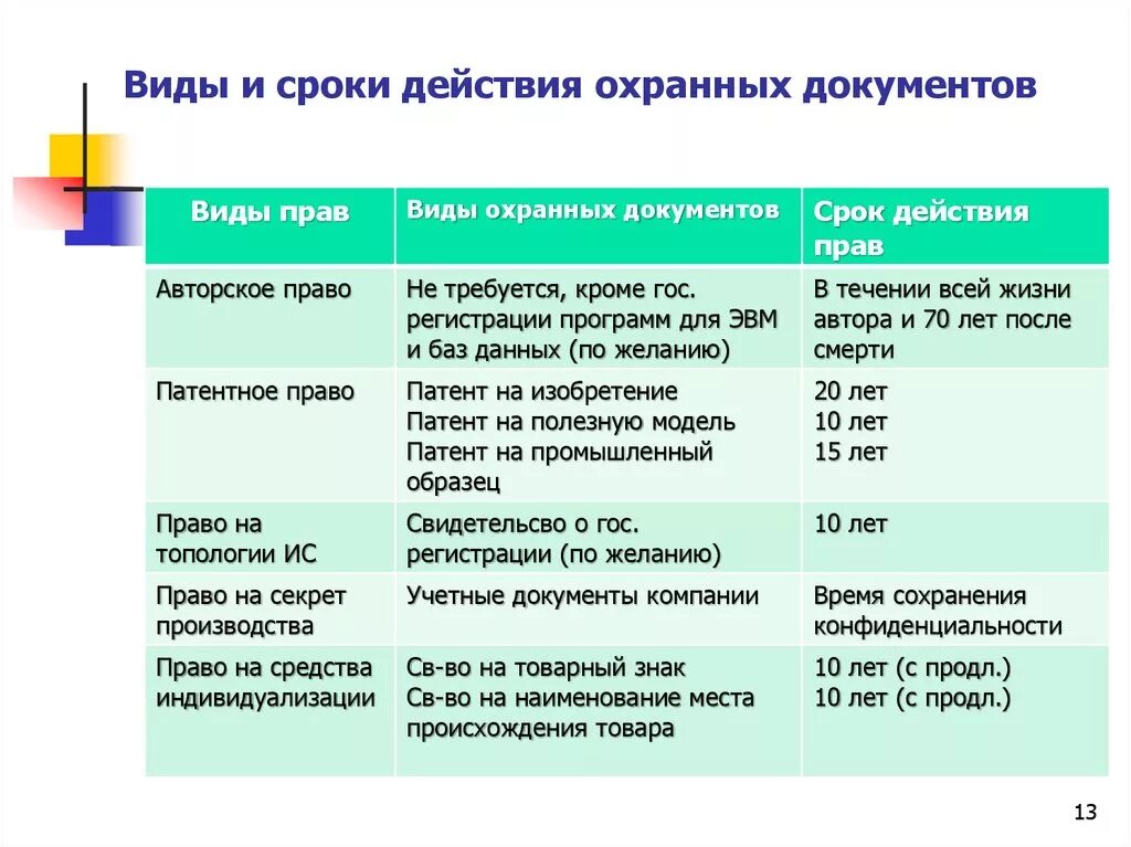 Срок где. Срок действия документа. Срок действия охранного документа. Виды охранных документов. Разновидности сроков исполнения документов.