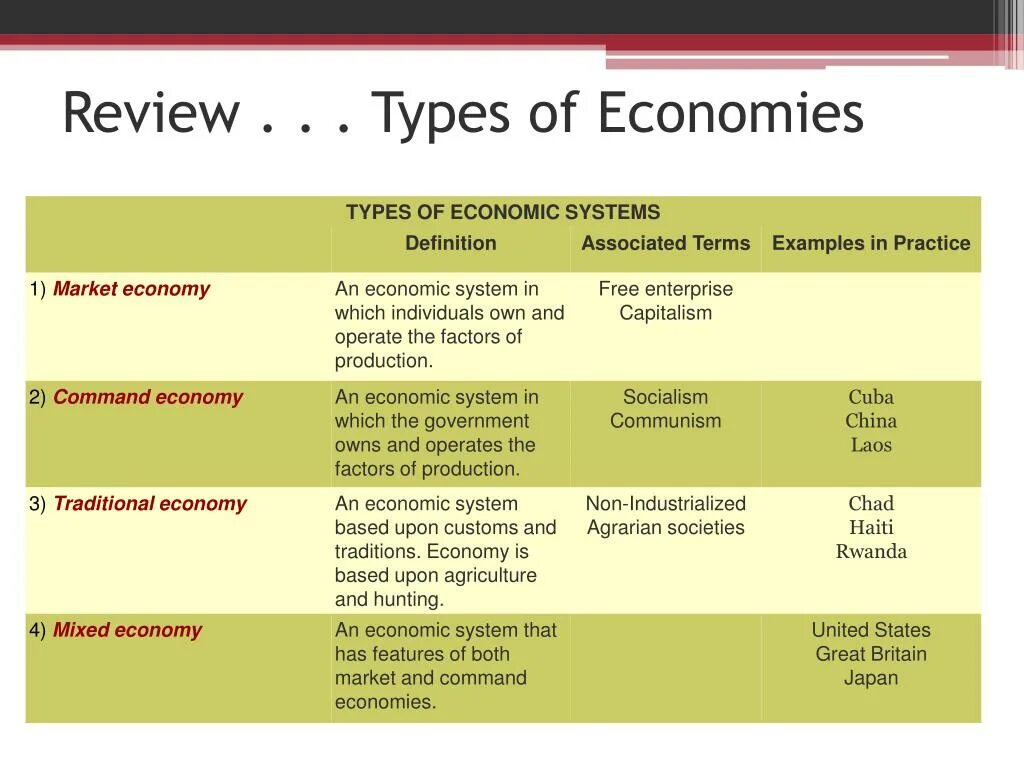 Economy system. Types of economic Systems. The Types of Economics. Types of economy. Market economic System.