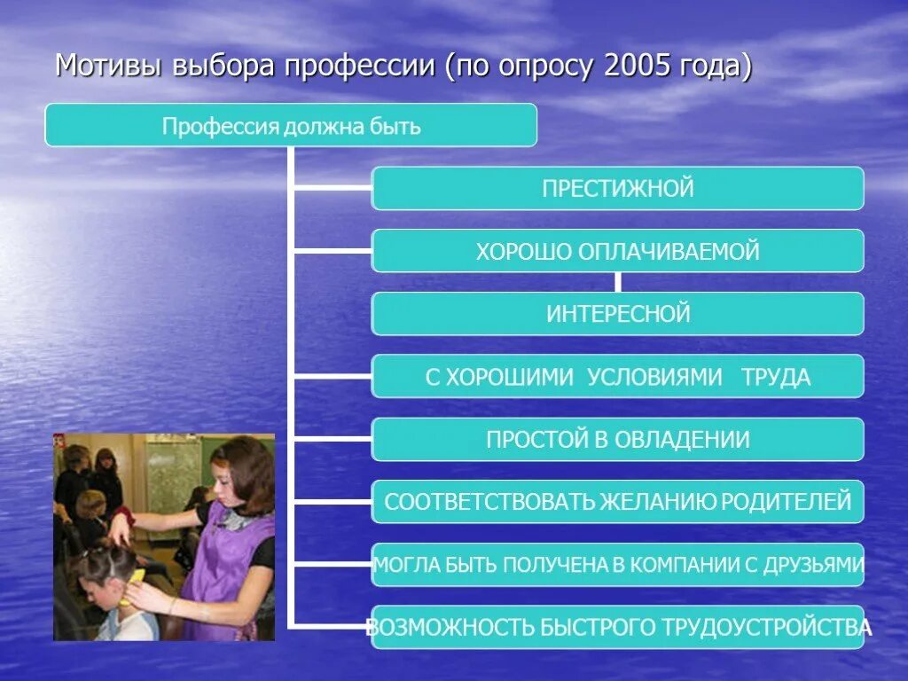 Подобрать специальность. Мотивы выбора профессии. Основные мотивы выбора профессии. Мотивация выбора профессии. Мотивациябора профессии.